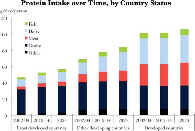 protein intake