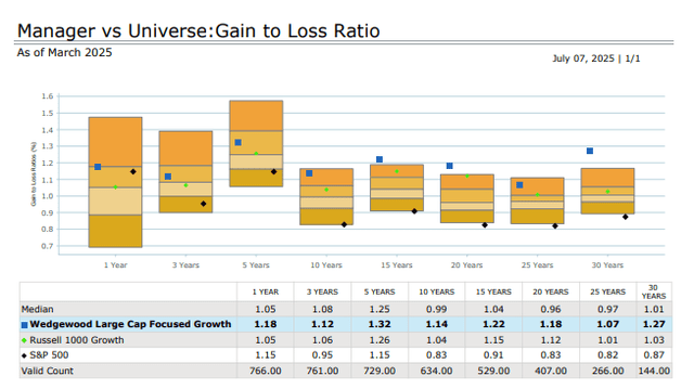 Manager vs Universe: Gain to Loss Ratio