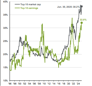 Weight of the top 10 stocks in the S&P 500