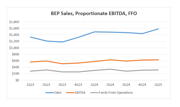 Brookfield Renewable Partners: AI Data Center Growth, 80
