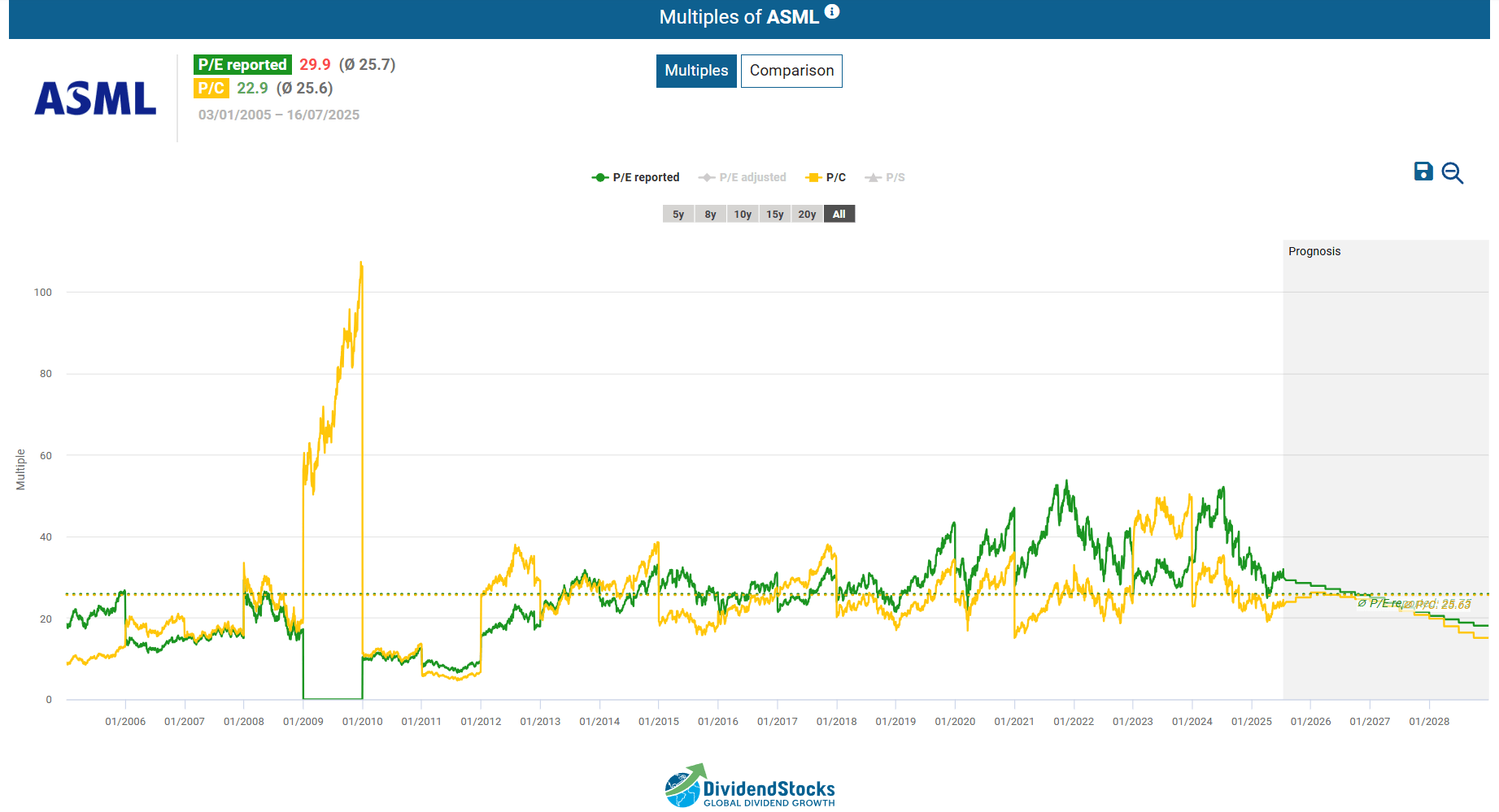 ASML: Sell-Off Justified, Now A Buy In Tranches On Weakness (NASDAQ:ASML) |  Seeking Alpha
