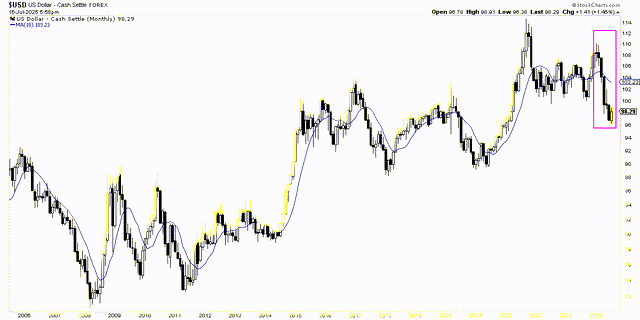 US Dollar Index