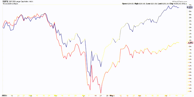 S&P 500 in dollars (blue) and in euros (red).