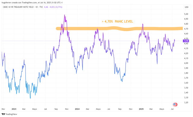 U.S. 10-year interest rates