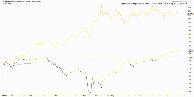 Total returns in 2025 for Gold, Stocks (S&P 500) and Bonds (ETF IEF)