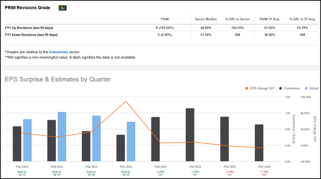 PRIM Stock Revisions & EPS Surprise Estimates