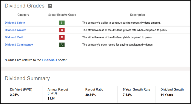 BAC Stock Dividend Scorecard