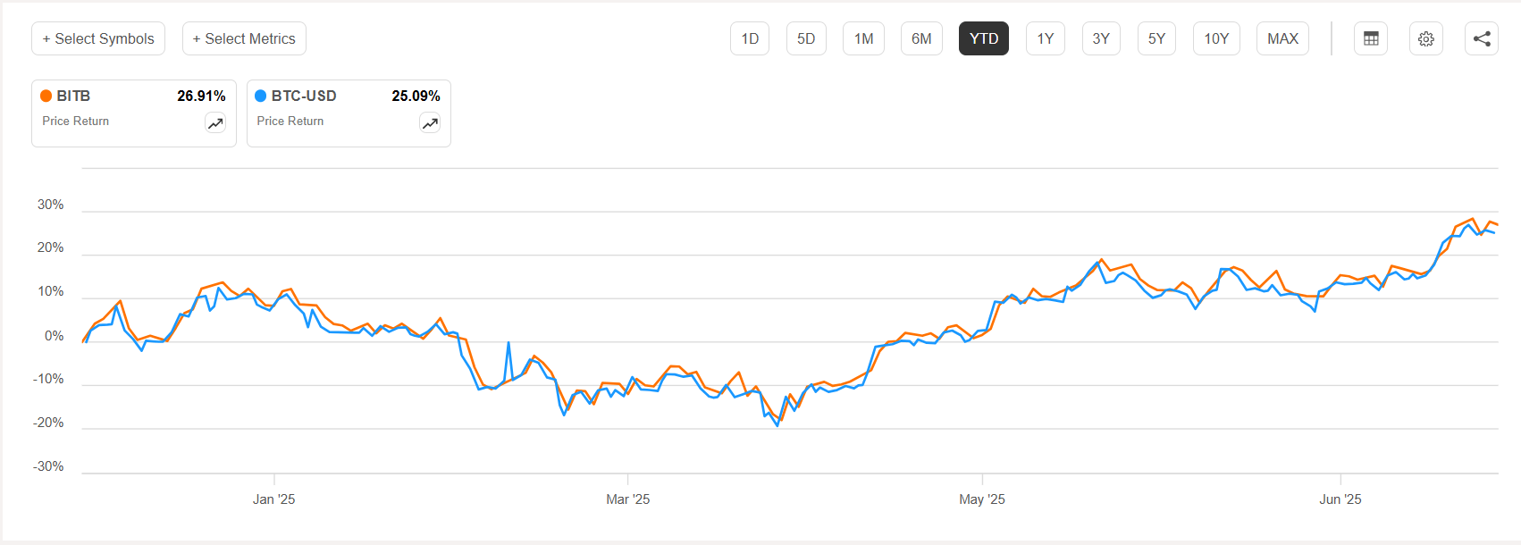 Bitwise Bitcoin ETF: Bull Market Still Running On One Engine  (NYSEARCA:BITB) | Seeking Alpha