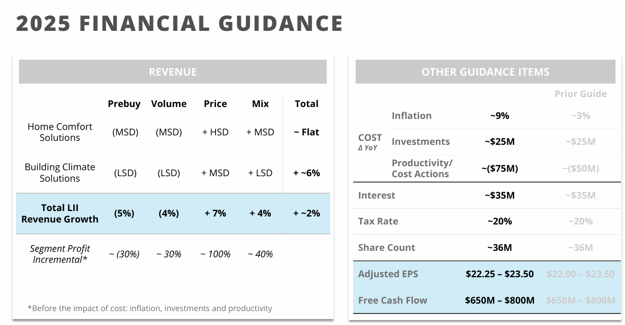 Lennox Q2 Preview: Price Increase And Volume Decline Ahead, Initiate With  Hold (NYSE:LII) | Seeking Alpha