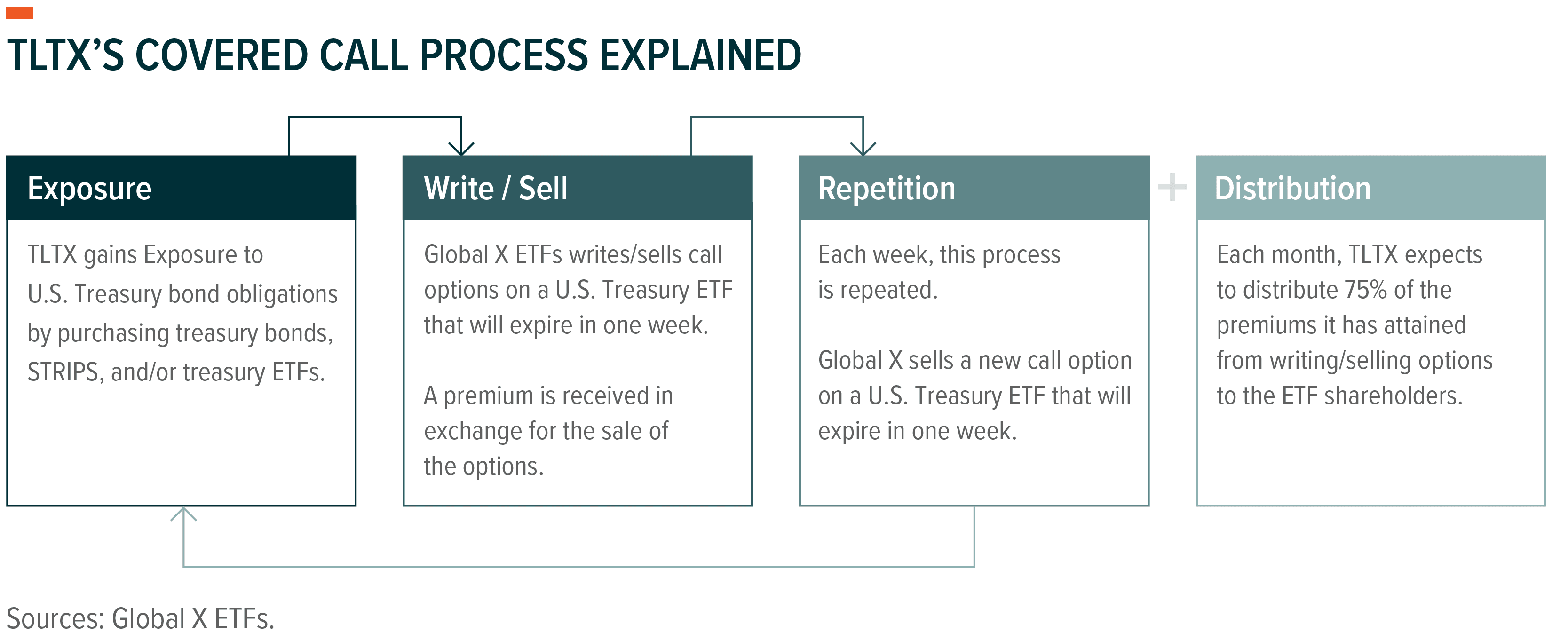 Introducing The Global X Treasury Bond Enhanced Income ETF | Seeking Alpha