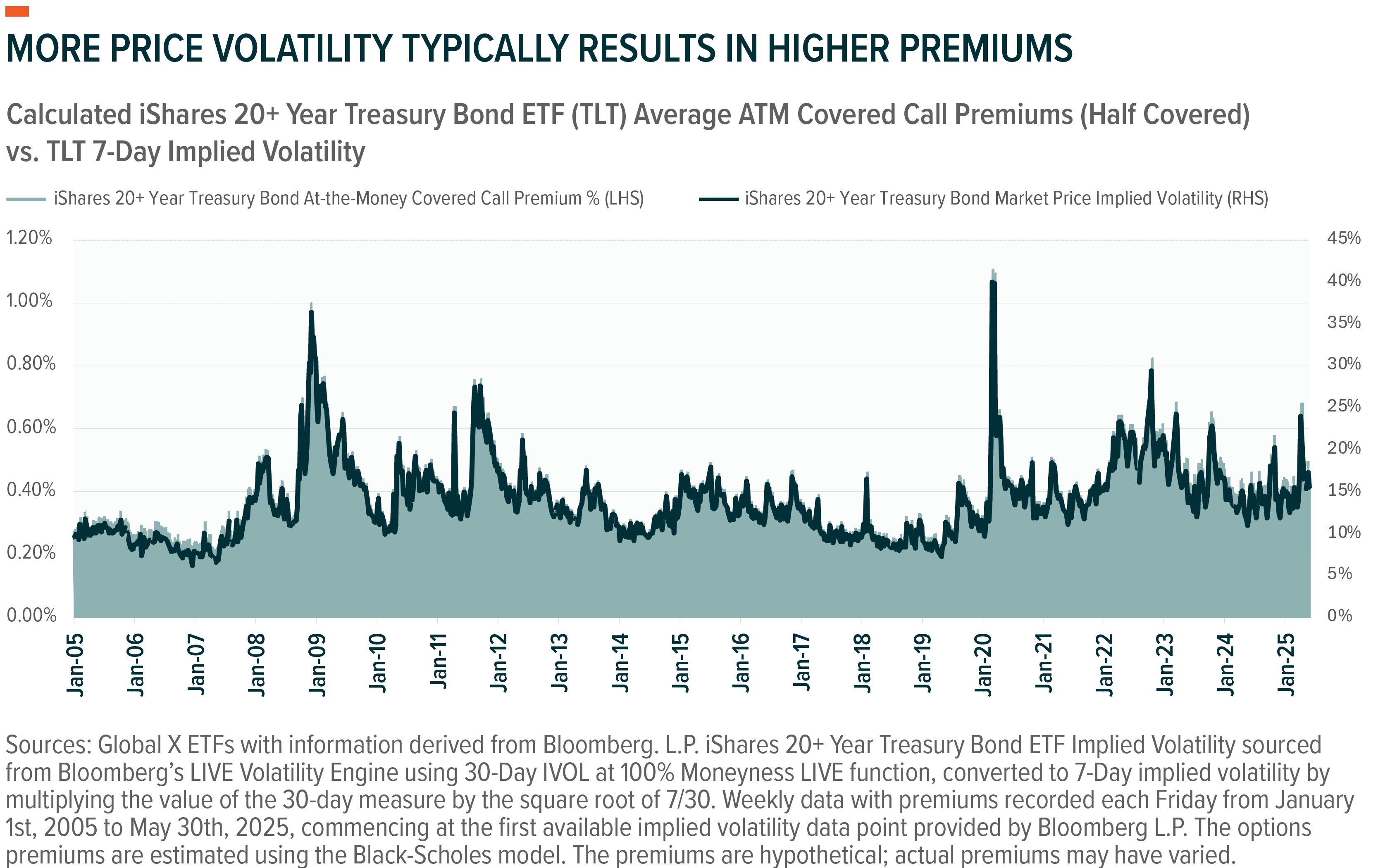 Introducing The Global X Treasury Bond Enhanced Income ETF | Seeking Alpha