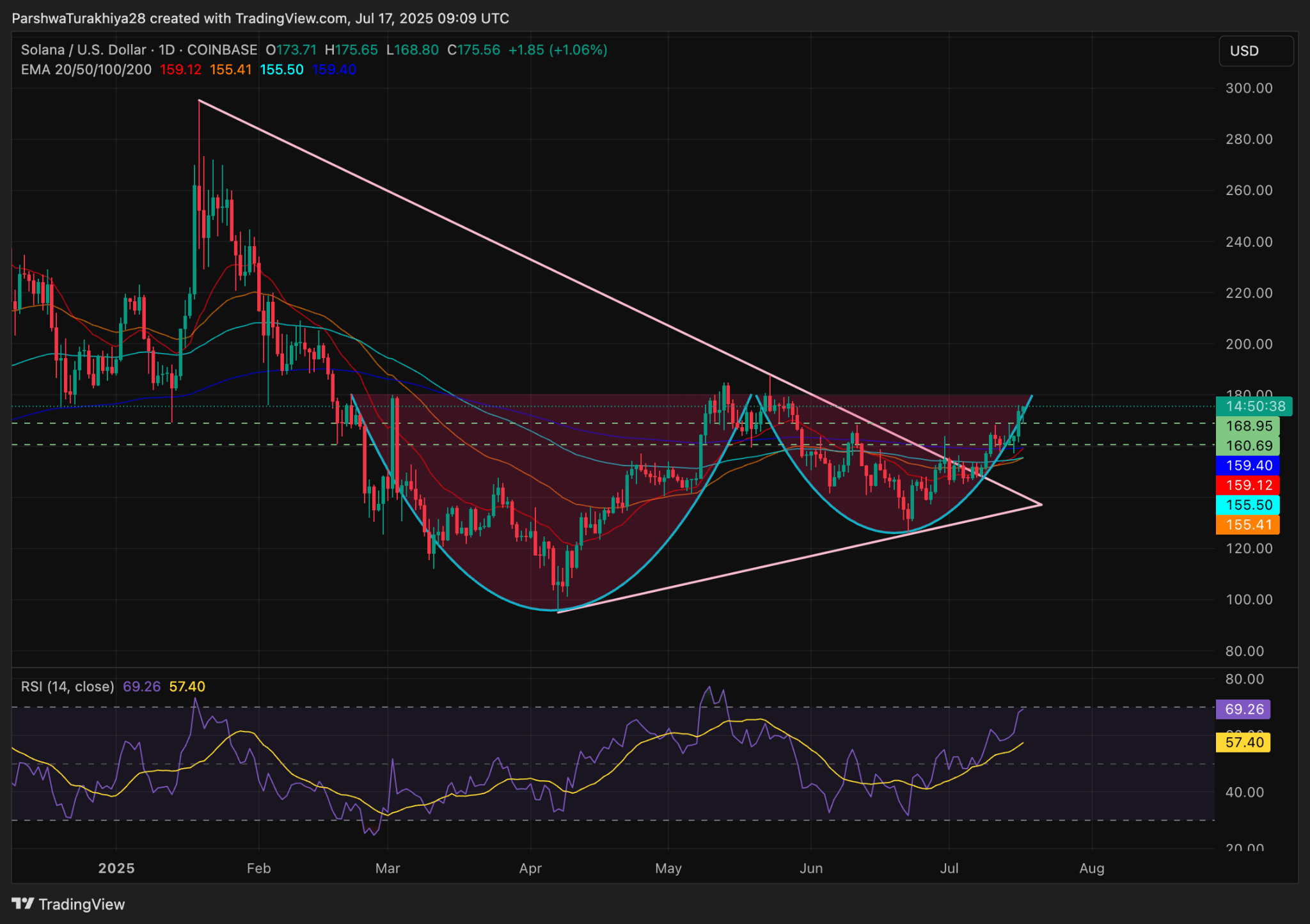 Solana Tests Resistance At $178, Bullish Breakout Nears Confirmation  (Technical Analysis) | Seeking Alpha