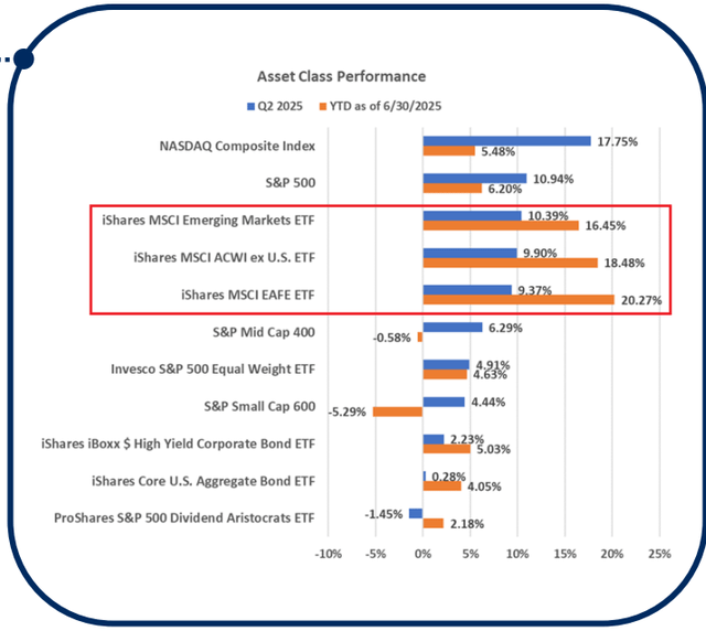 The adjacent bar chart describes the performance of many asset classes for the second quarter of 2025 and year until June 30, 2025.