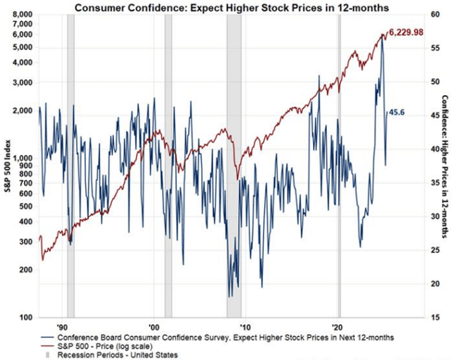 Often, the investment sentiments recovered after falling on the tarump administration's tarff fixtures in the early April.