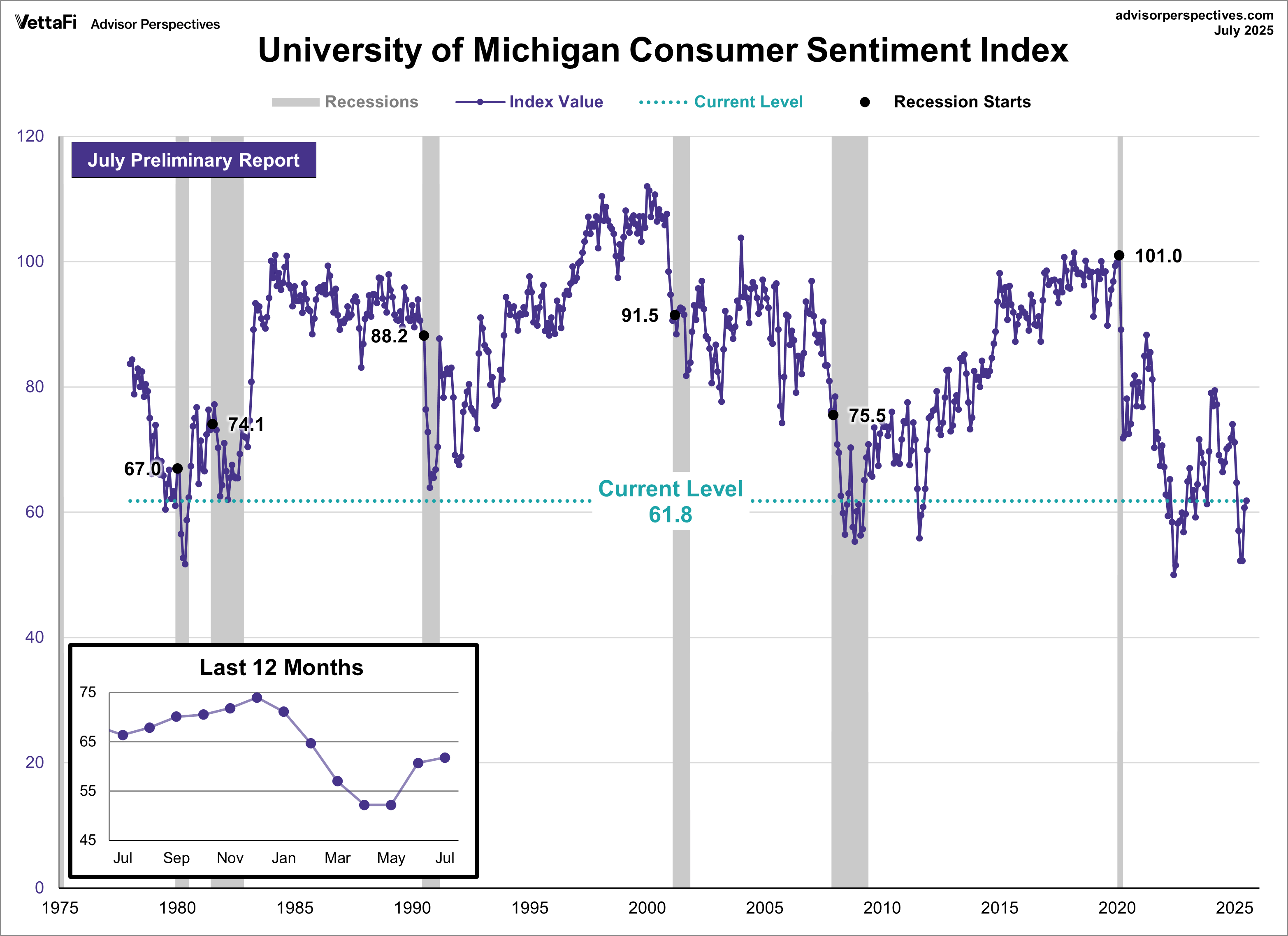 Consumer Sentiment Inches Up In July | Seeking Alpha