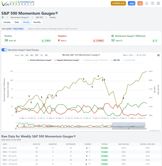 S&P 500 Momentum Gauges