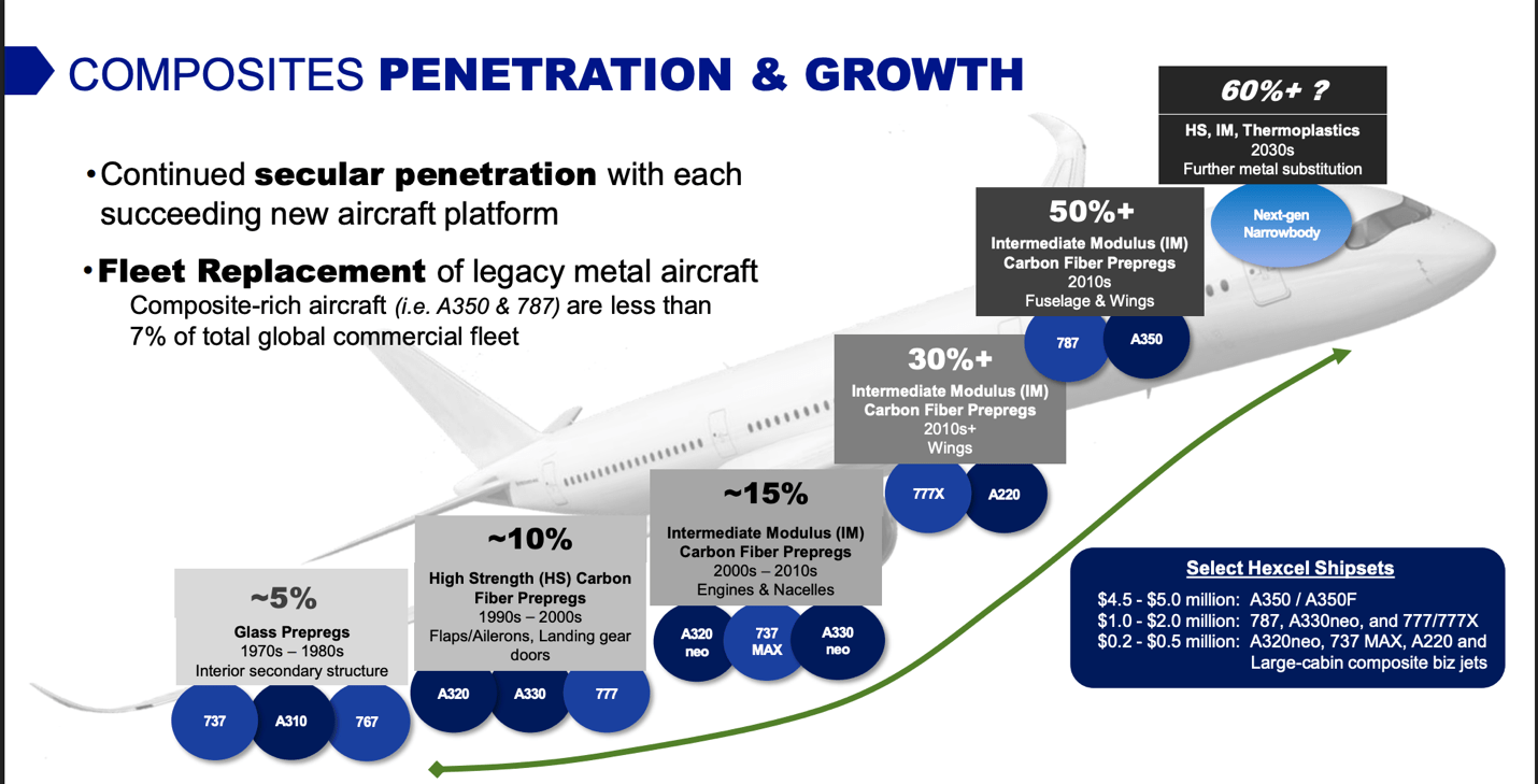 Hexcel And The Carbon Fiber Future: Built-In Moats, Limited Margin Of ...