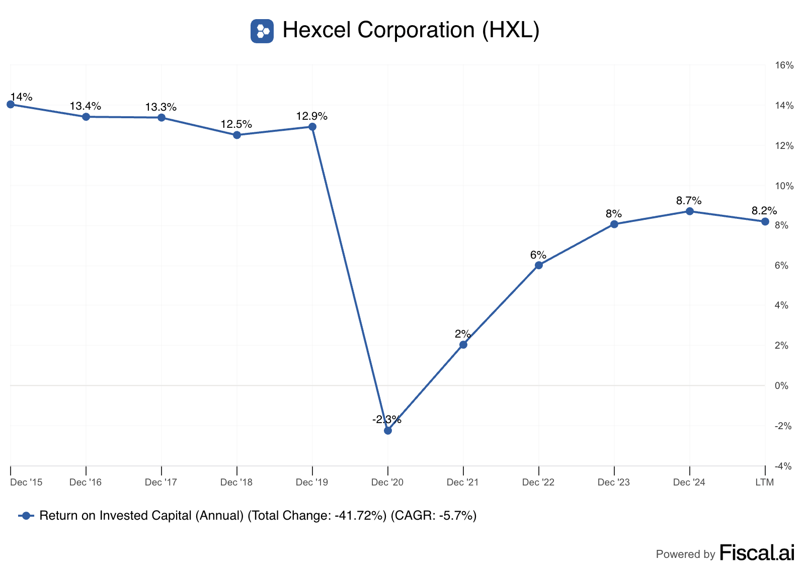 Hexcel And The Carbon Fiber Future: Built-In Moats, Limited Margin Of ...