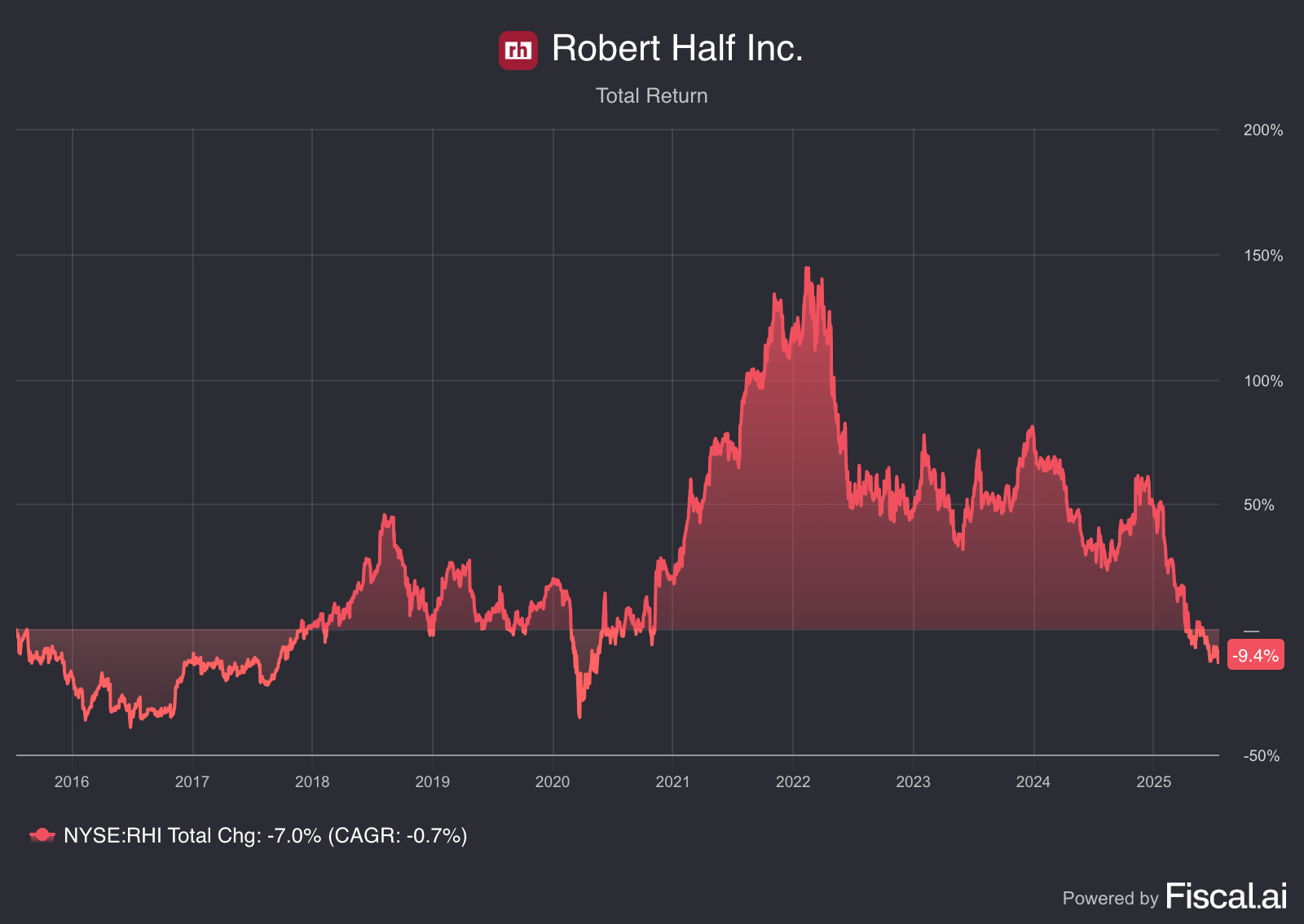 Robert half stock a value trap if you aren t paying attention nyse