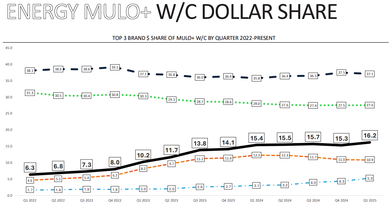 Up 110% From 52-Week Lows, Celsius Stock Is Still A Buy (NASDAQ:CELH) |  Seeking Alpha