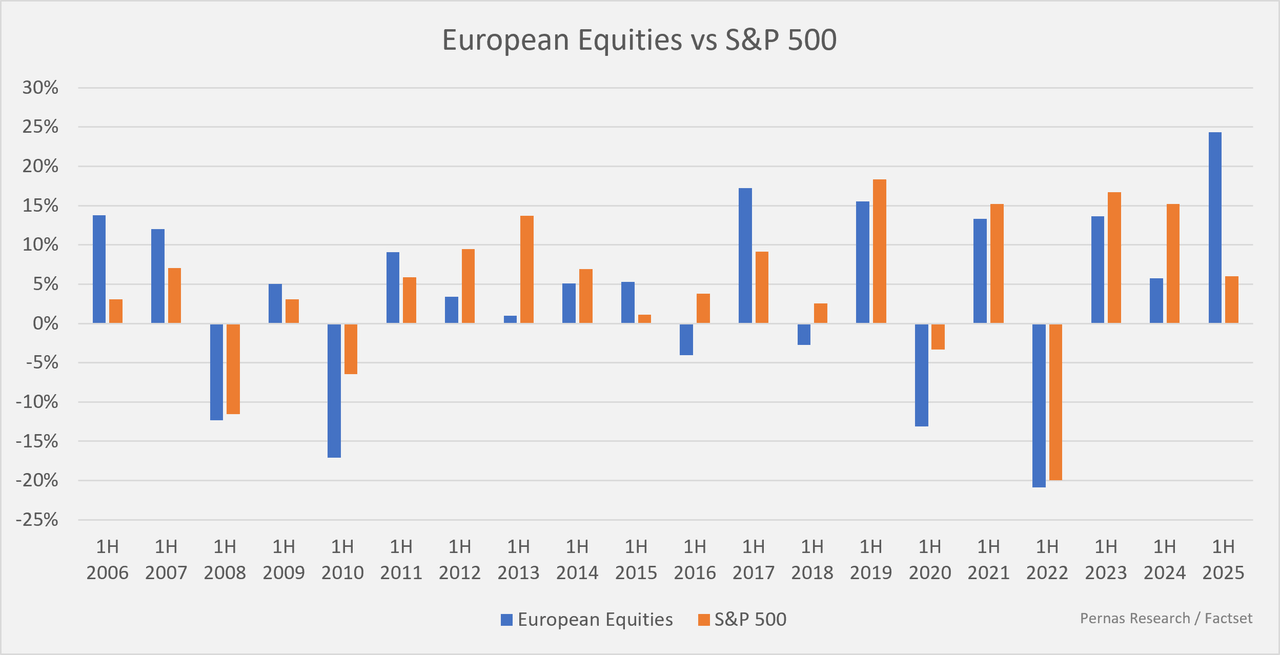 European equities vs S&P 500