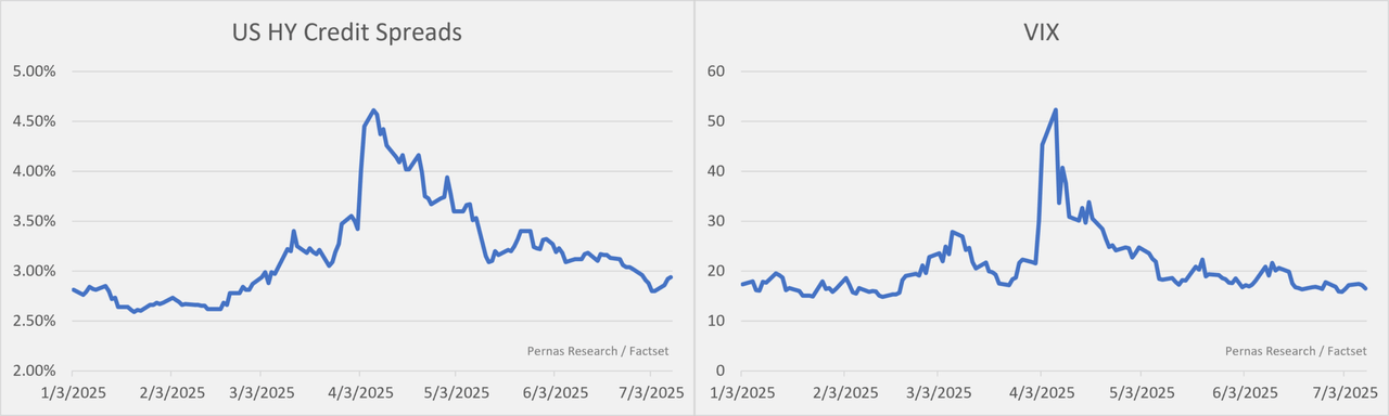 US HY credit spreads