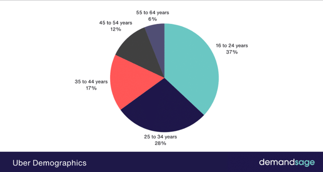 ubers usage by age