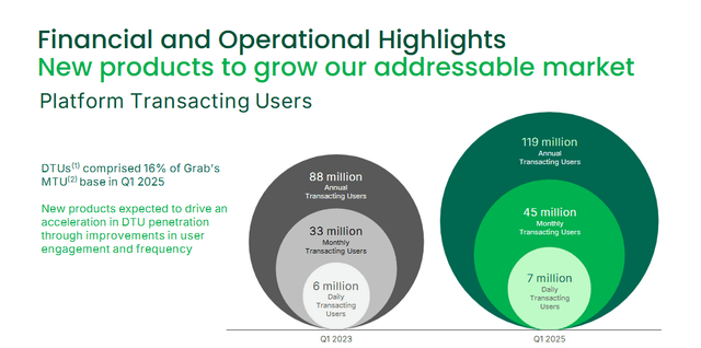 change in platform transacting users