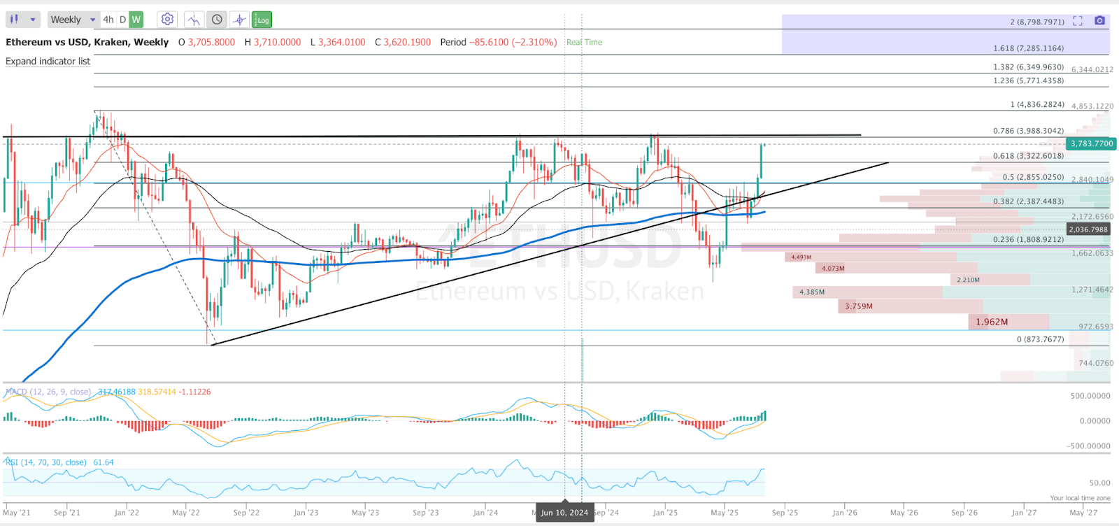 Wall Street Loads Up On Ethereum, Yield Is Only Half The Story  (Cryptocurrency:ETH-USD) | Seeking Alpha