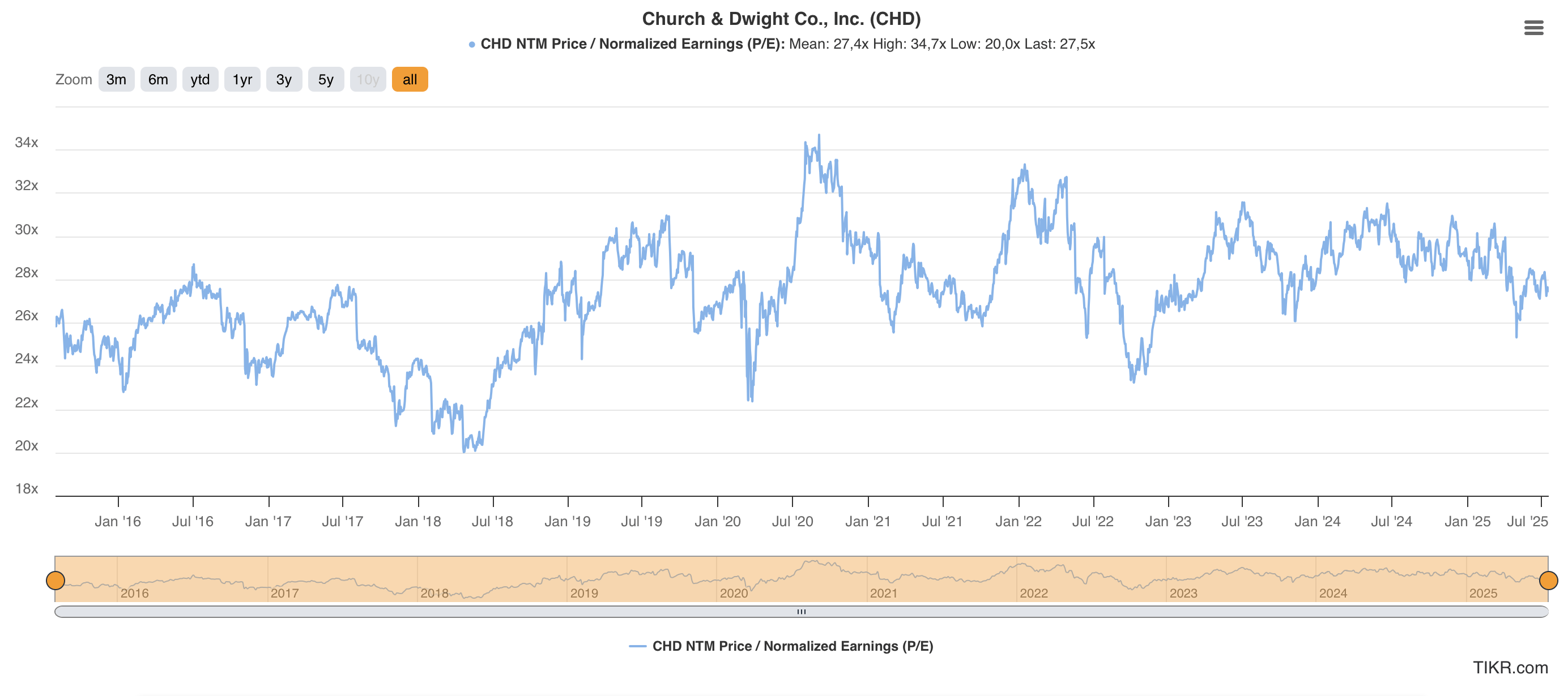 Church & Dwight: Pricey, Not Even Arm & Hammer Baking Soda Neutralizes The  Valuation (CHD) | Seeking Alpha