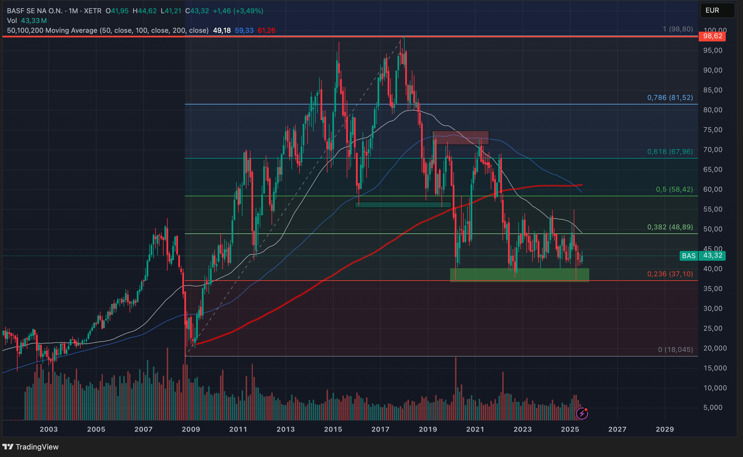 Strong Euro, Weak Growth: BASF Continues To Struggle In The Second ...