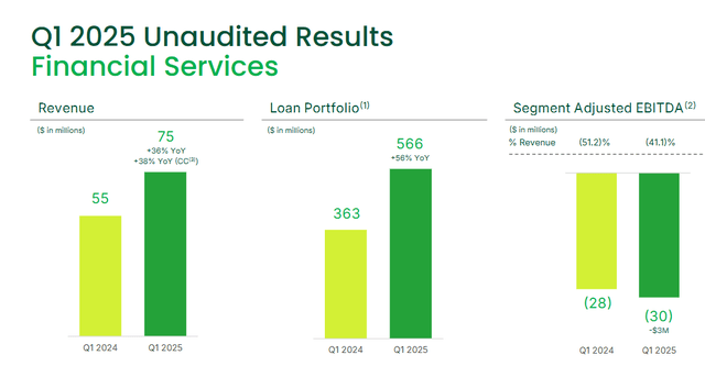 chagne in fianncial services and loan portoflio yoy