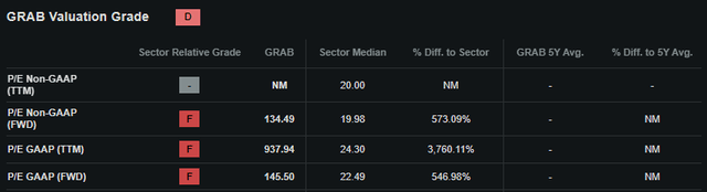 Grab's Valuation Metric