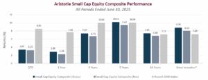 Aristotle small cap equity composite performance