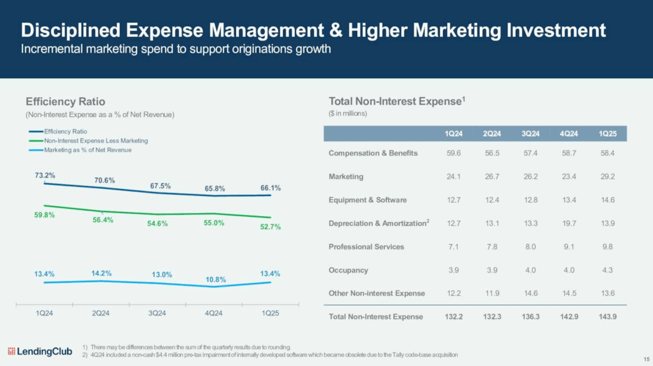 LendingClub: Finance Disruptor To Bank