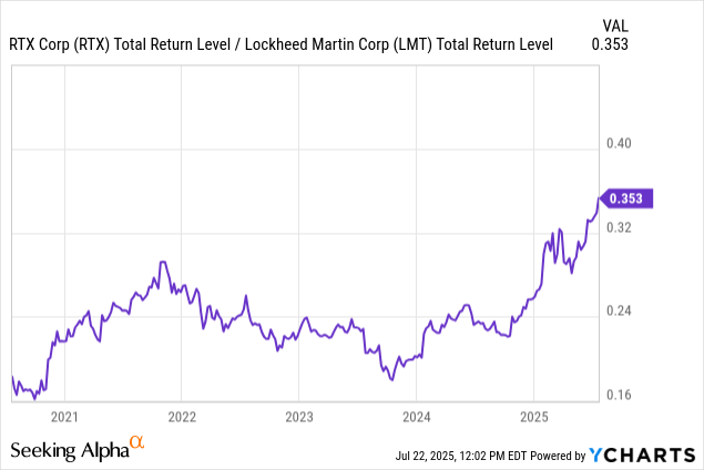 RTX Vs. Lockheed: I've Picked My Fighter – And It's Not Even Close ...