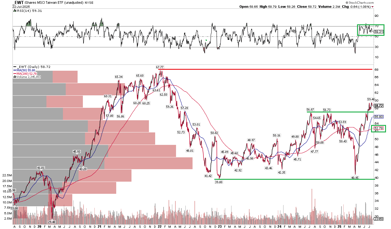 EWT: Taiwan Semiconductor Surging, Lifting The Taiwan ETF (EWT) | Seeking  Alpha