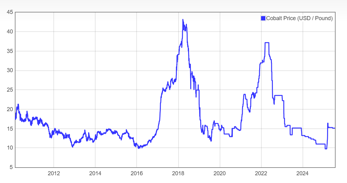 Cobalt Miners News For The Month Of July 2025 Seeking Alpha