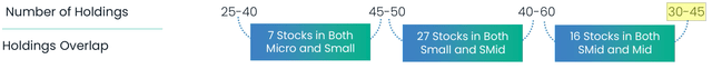holdings overlap