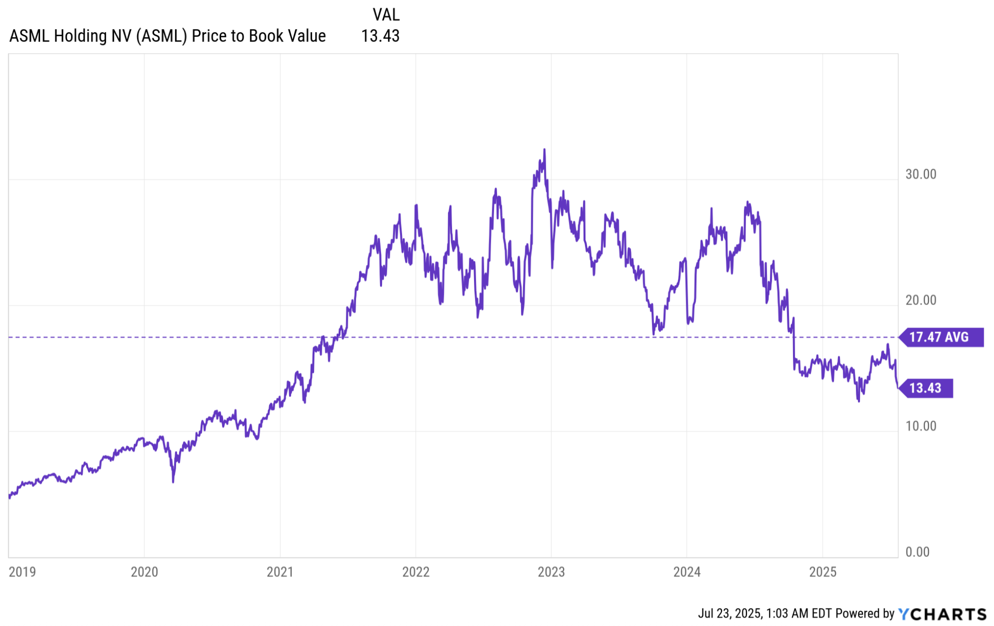 ASML: The Case For 2026 Growth (Upgrade) (NASDAQ:ASML) | Seeking Alpha