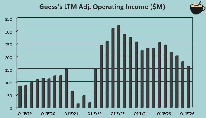 Guess? Stock: Buyout Speculation Lingers (NYSE:GES) | Seeking Alpha