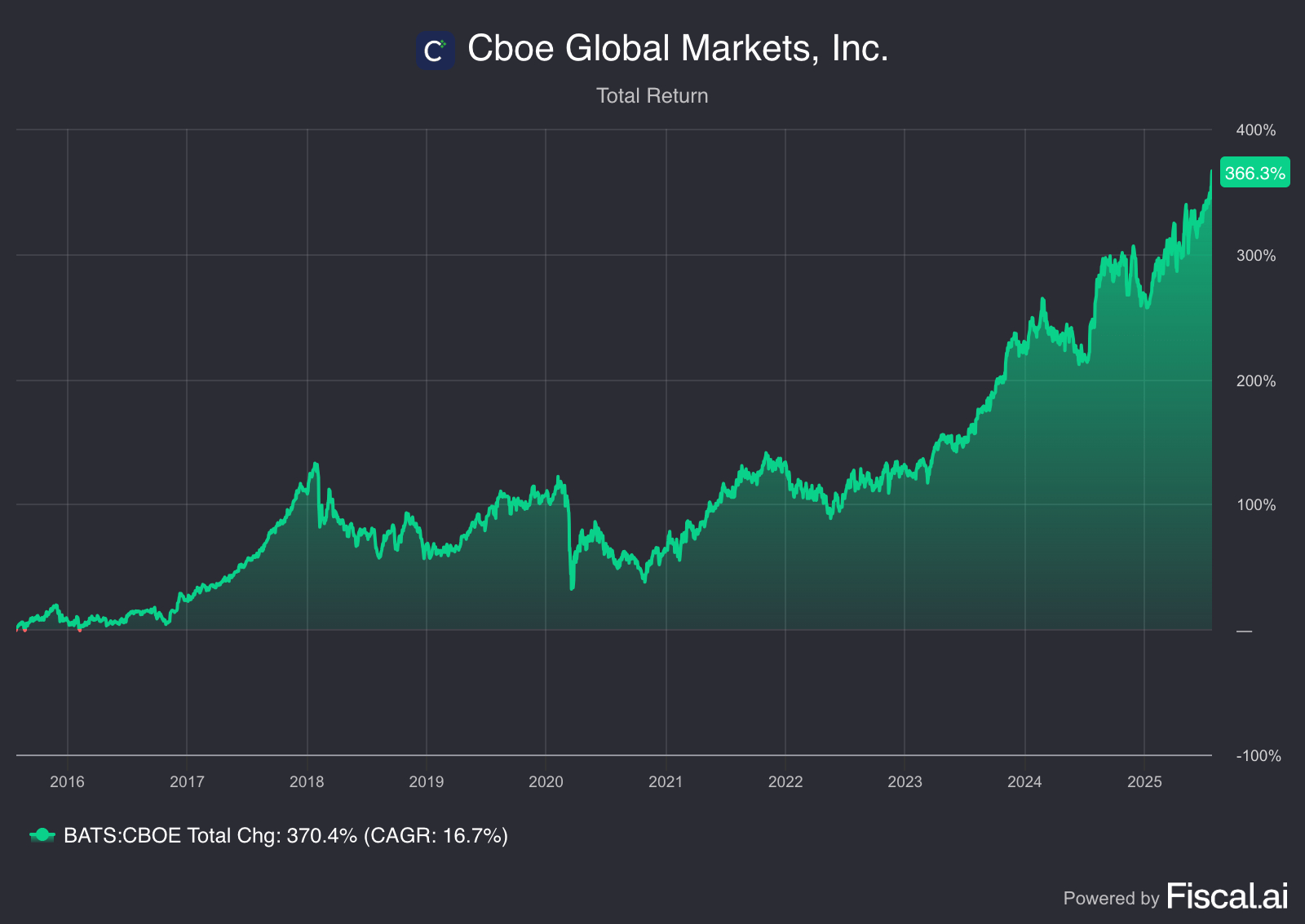 Cboe Global: Right Now, This Stock Is A Great Option (BATS:CBOE) | Seeking  Alpha