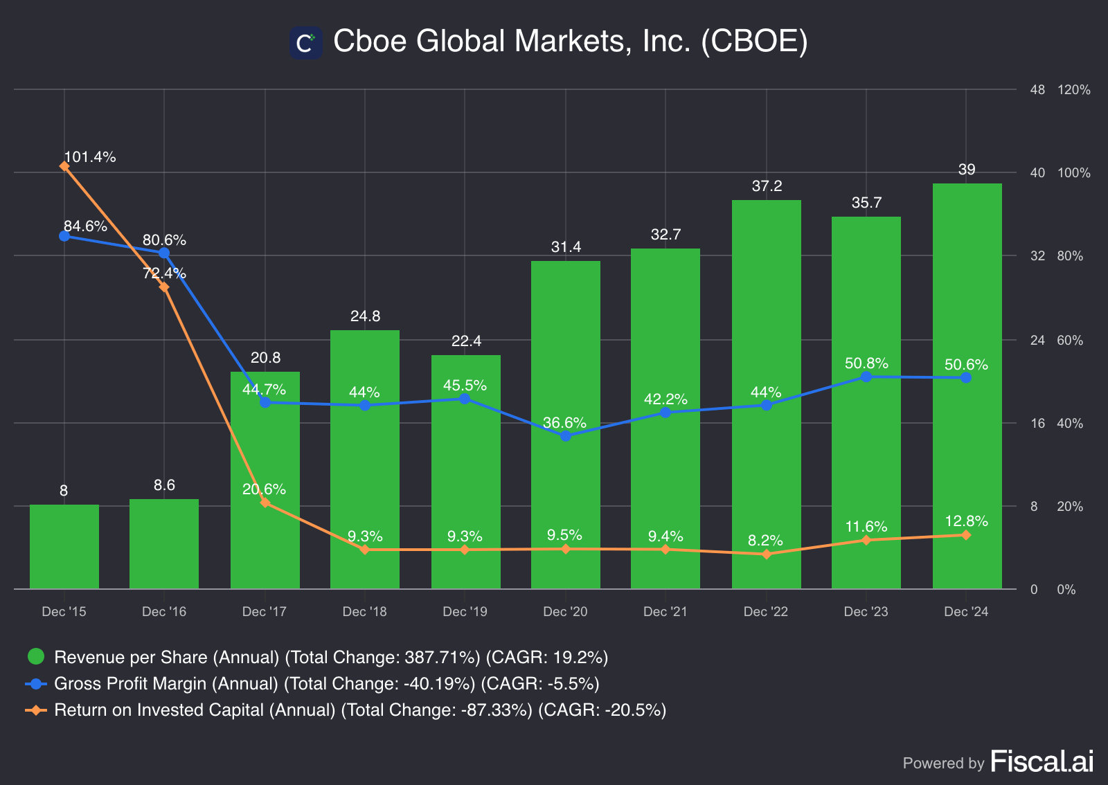 Cboe Global: Right Now, This Stock Is A Great Option (BATS:CBOE) | Seeking  Alpha