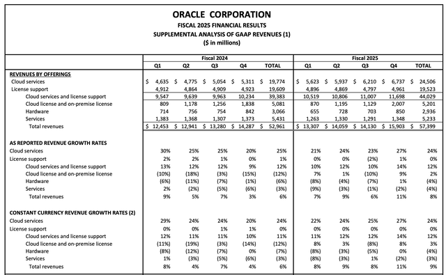 Oracle growth trends