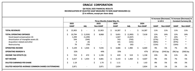 Oracle operating margins