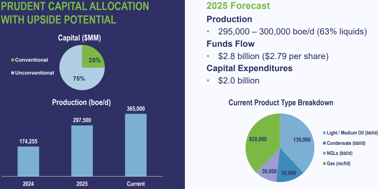 Whitecap Resources: First Post-Merger Results & 2030 Projection Update  (TSX:WCP:CA) | Seeking Alpha