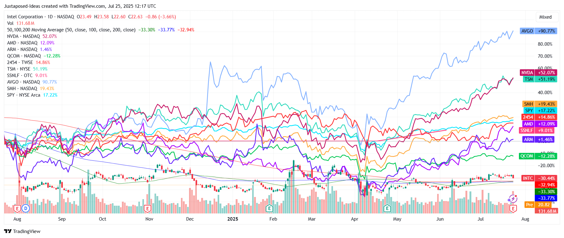 Intel: Back To 30Y Lows - Its Legacy Pain Continues (NASDAQ:INTC) | Seeking  Alpha
