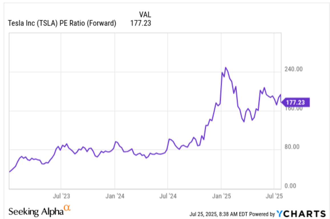 Tesla's 177x P/E: A Fundamental Warning Sign (NASDAQ:TSLA) | Seeking Alpha