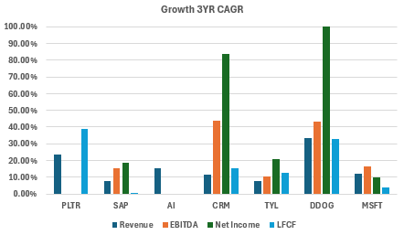 Table showing PLTR growth metrics with peers