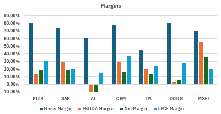 Table showing margins for PLTR and peers